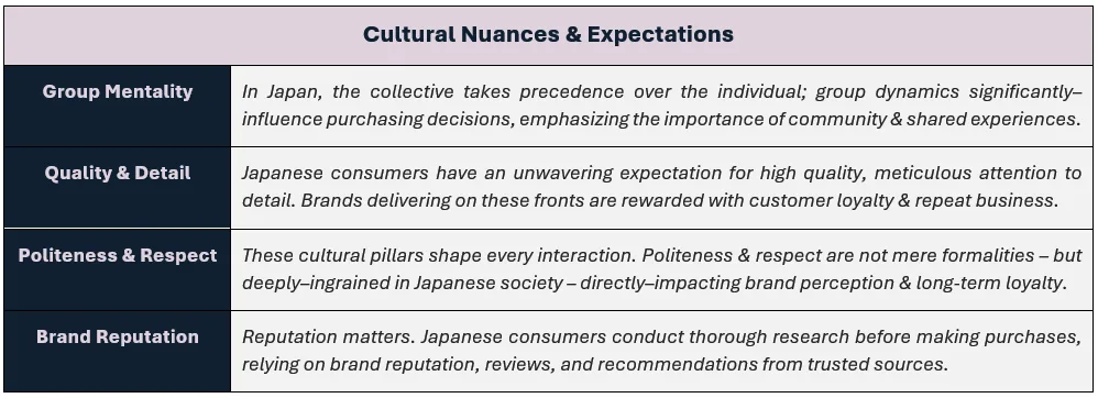 Cultural Nuances & Expectations: (1) Group Mentality - In Japan, the collective takes precedence over the individual; group dynamics significantly–influence purchasing decisions, emphasizing the importance of community & shared experiences, (2) Quality & Detail - Japanese consumers have an unwavering expectation for high quality, meticulous attention to detail. Brands delivering on these fronts are rewarded with customer loyalty & repeat business, (3) Politeness & Respect - These cultural pillars shape every interaction. Politeness & respect are not mere formalities – but deeply–ingrained in Japanese society – directly–impacting brand perception & long-term loyalty, and (4) Brand Reputation - Reputation matters. Japanese consumers conduct thorough research before making purchases, relying on brand reputation, reviews, and recommendations from trusted sources.