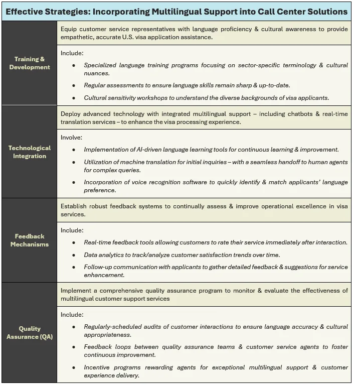 Effective Strategies - Incorporating Multilingual Support into Call Center Solutions: (1) Training & Development - Equip customer service representatives with language proficiency & cultural awareness to provide empathetic, accurate U.S. visa application assistance, (2) Technological Integration - Deploy advanced technology with integrated multilingual support – including chatbots & real-time translation services – to enhance the visa processing experience, (3) Feedback Mechanisms - Establish robust feedback systems to continually assess & improve operational excellence in visa service, and (4) Quality Assurance (QA) - Implement a comprehensive quality assurance program to monitor & evaluate the effectiveness of multilingual support services.